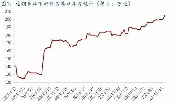 聚焦！砂石庫(kù)存增幅超6成，上漲難度較大！
